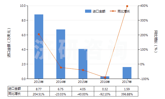 2013-2017年中國(guó)瀝青頁巖、油頁巖及焦油砂(HS27141000)進(jìn)口總額及增速統(tǒng)計(jì)